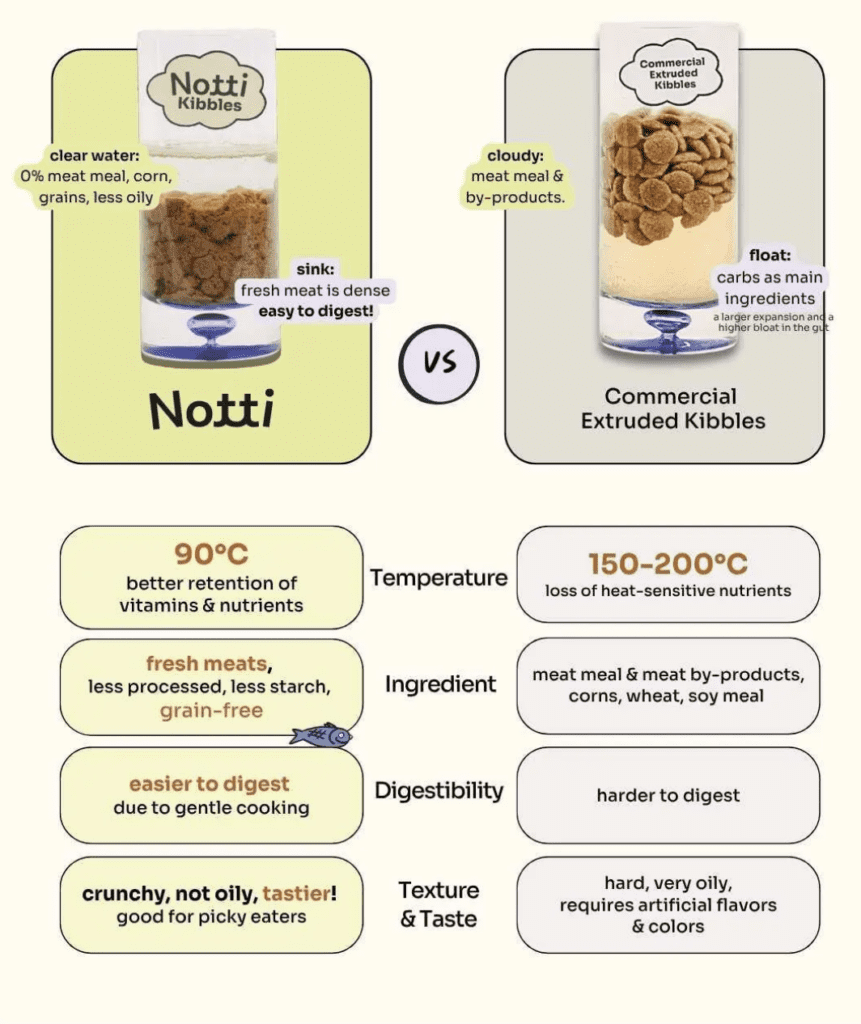 Notti Super Premium Dog Food | Kibbles [Chewbarka] - Image 7