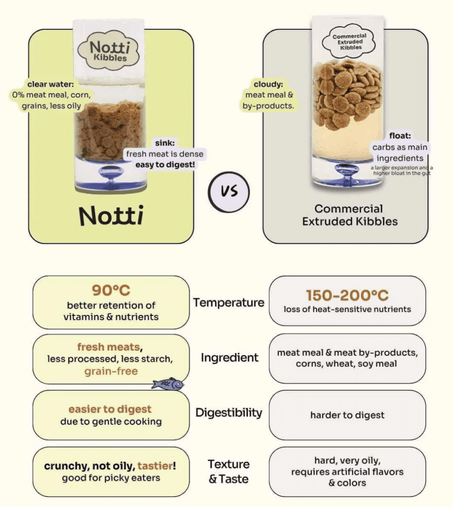 Notti Super Premium Dog Food | Allergy Care | Slow Baked Fresh Duck & Salmon - 1.5kg [Chewbarka] - Image 6