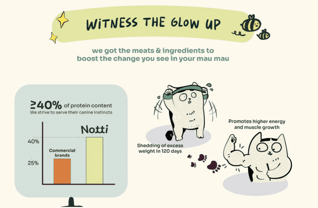 [SCDTS] Notti Super Premium Cat Food | Weight Care | Slow Baked Fresh Chicken & Lamb - 1.5kg [Chewbarka] - Image 6